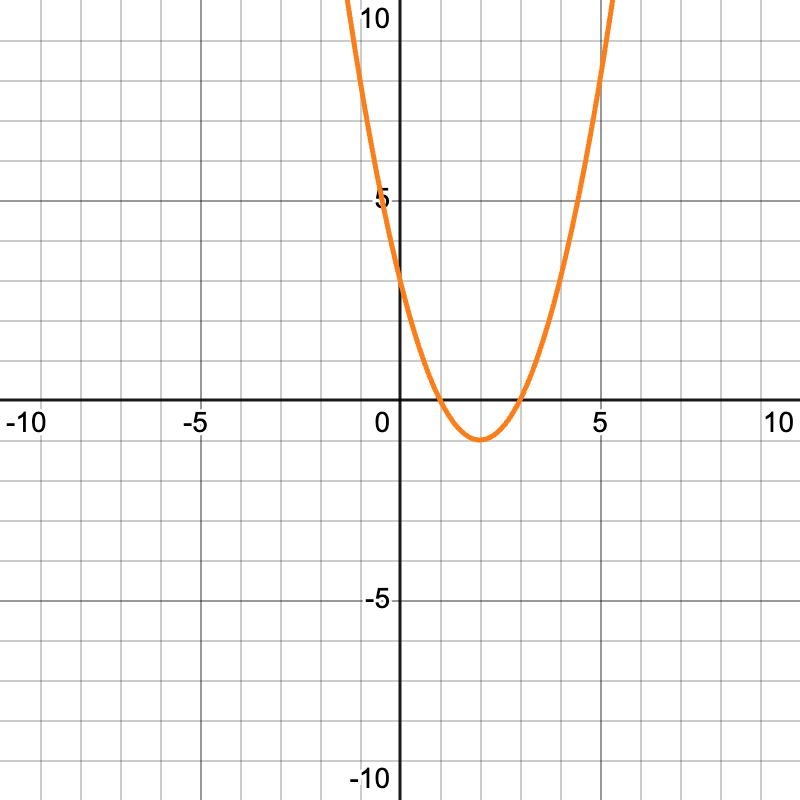 y = x² − 4x + 3 のグラフ